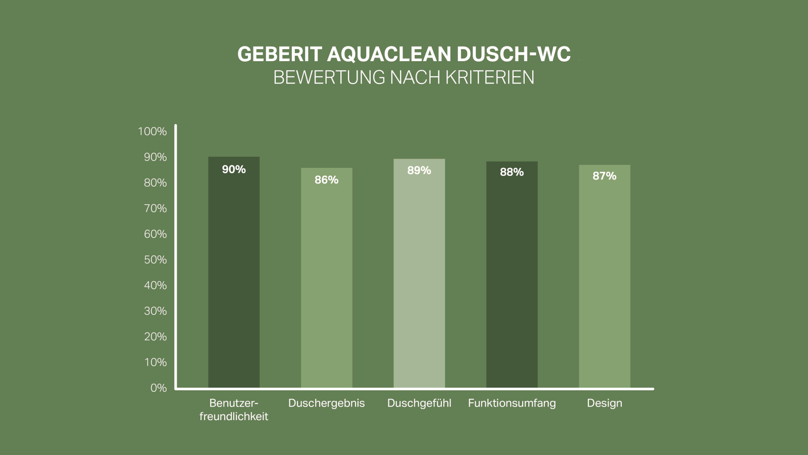 A képen látható, hogy a Geberit AquaClean higiéniai berendezéssel magas az elégedettségi szint
