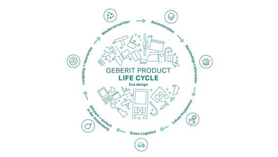 A Geberit ökodesign elvének körkörös ábrázolása a termékéletciklus egyes szakaszaival (© Geberit) A Geberit ökodesign elvének körkörös ábrázolása a termékéletciklus egyes szakaszaival (© Geberit)
