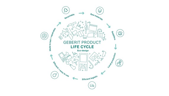 A Geberit Ecodesign elvének ábrázolása a termék életciklusának szakaszaival (© Geberit) A Geberit Ecodesign elvének ábrázolása a termék életciklusának szakaszaival (© Geberit)