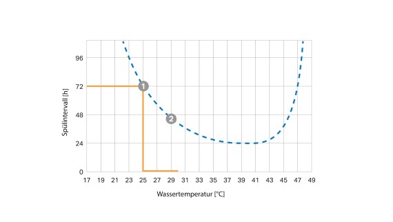 Az öblítési intervallum hőmérsékletfüggő görbéje (© Geberit)