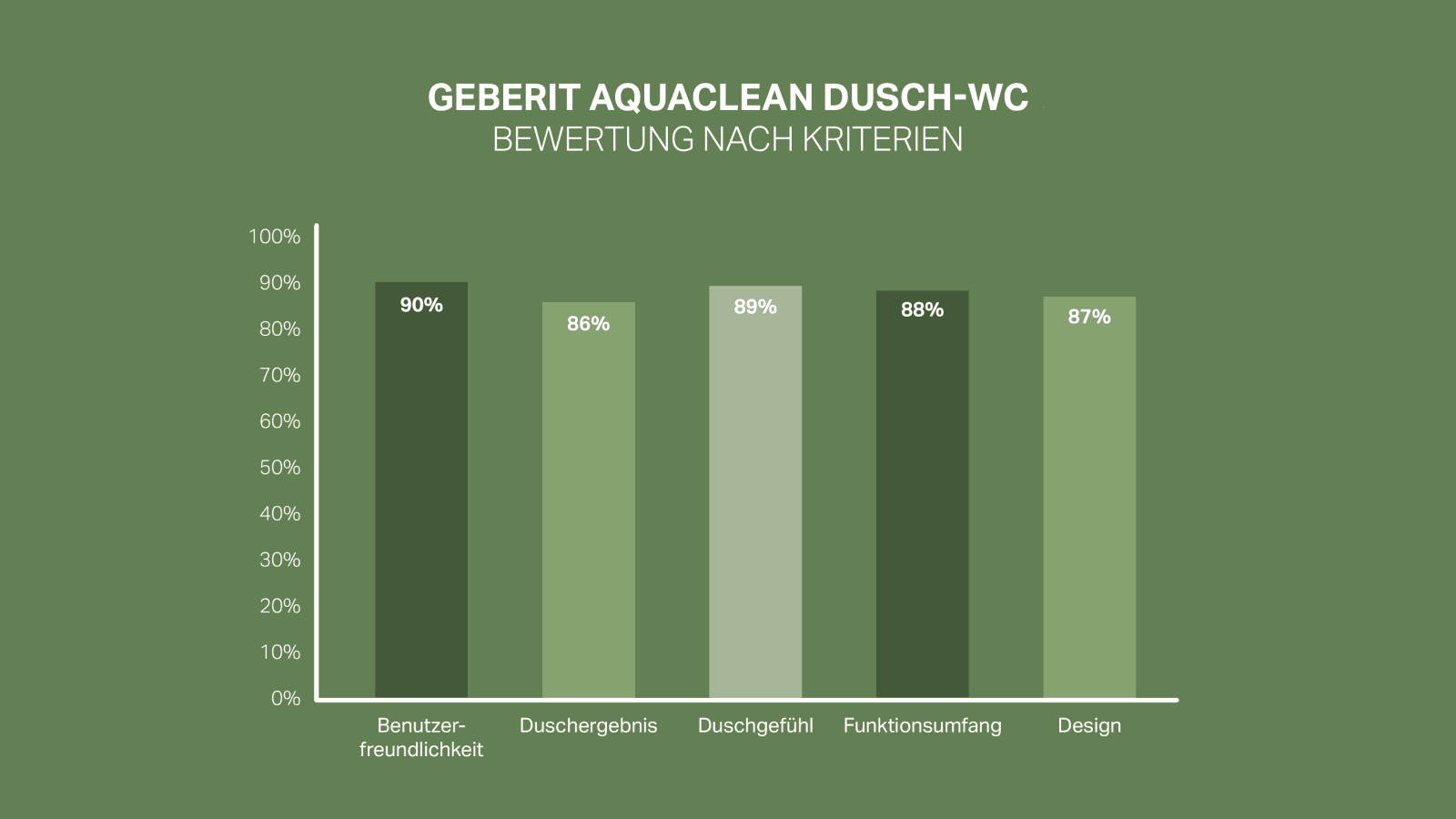 A képen látható, hogy a Geberit AquaClean higiéniai berendezéssel magas az elégedettségi szint A képen látható, hogy a Geberit AquaClean higiéniai berendezéssel magas az elégedettségi szint